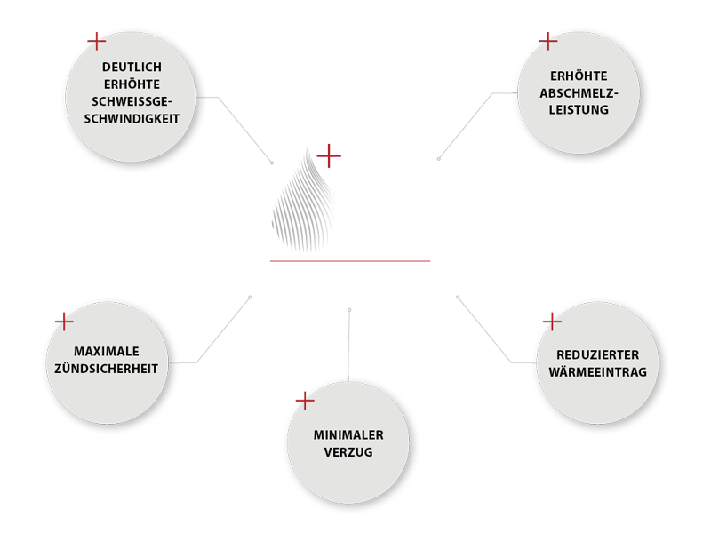 EWM React Vorteile