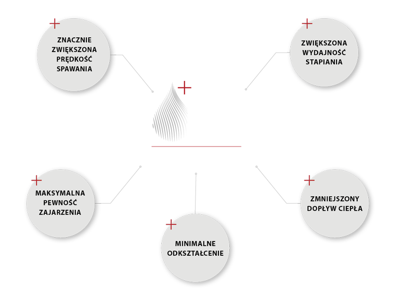 Výhody systému EWM React