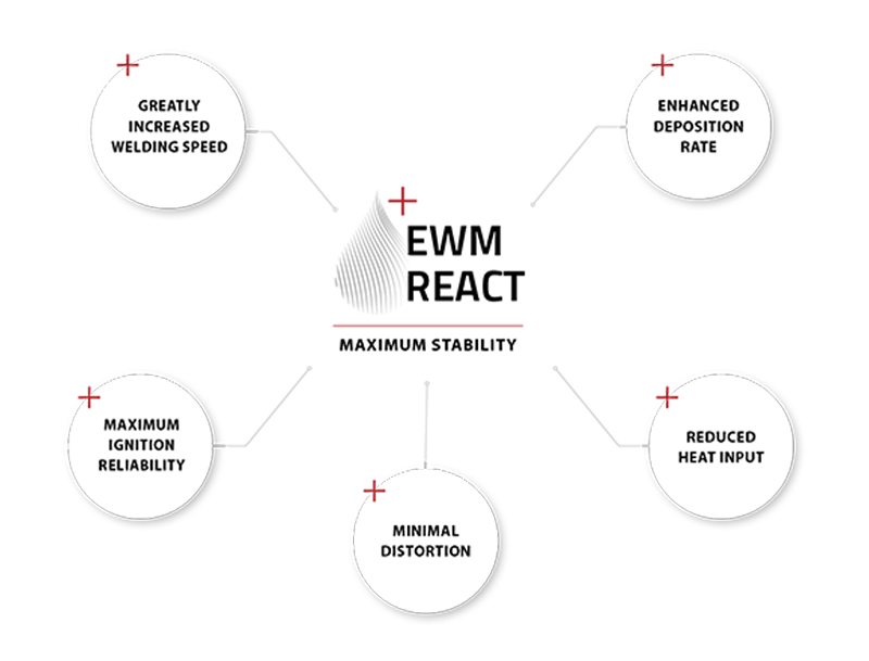 EWM React advantages