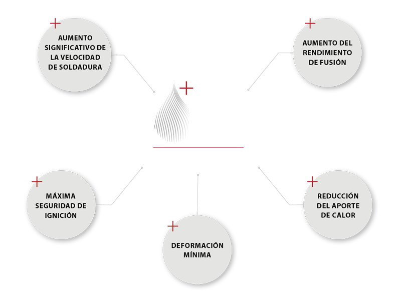 Ventajas de EWM React