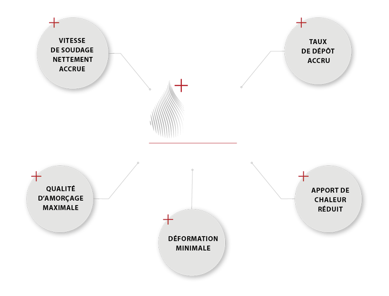 Avantages EWM React