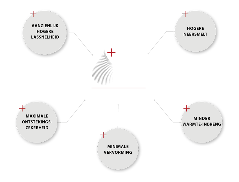 Voordelen van EWM React