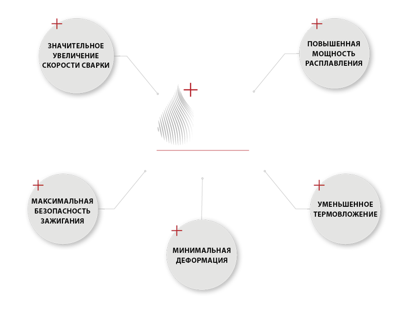 Преимущества EWM React