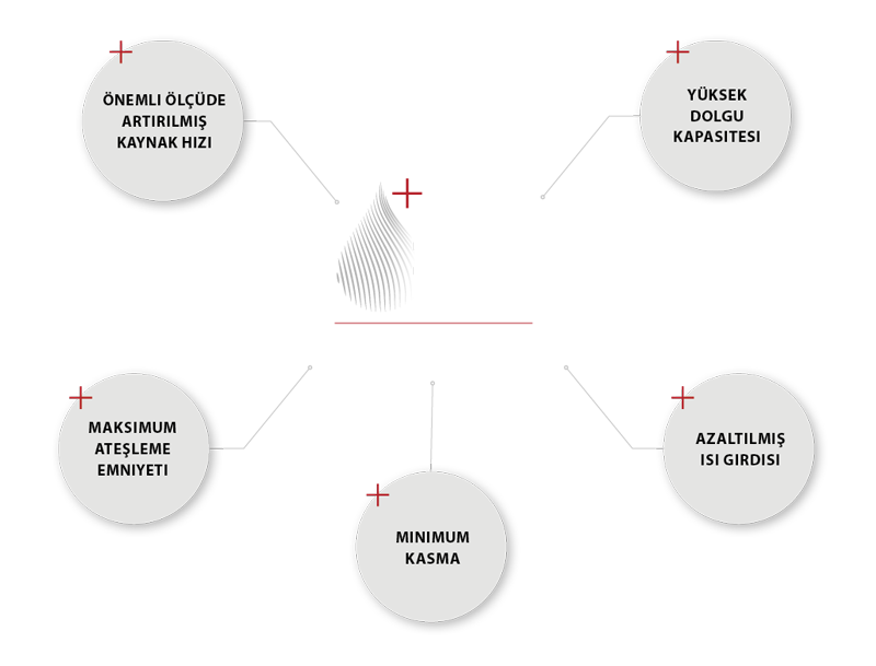 EWM React avantajları